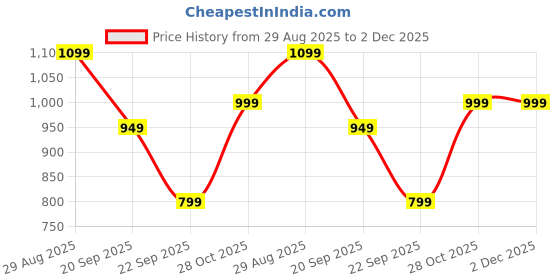 amazon.in kashikay creation Women’s Polyester Stretchable Leggings with Solid Print High Waist Cargo Style Slim Fit and Standard Length | Activewear Tights | Gym Fitness Leggings | Daily Use Set | Pack of 3 kashikay creation Price History Graph from 29 Aug 2025 to 2 Dec 2025