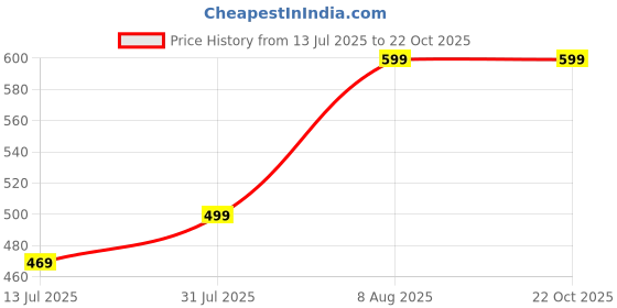 amazon.in kashishiya Straight Fit Cotton Trouser Pants for Womens & Girls kashishiya Price History Graph from 13 Jul 2025 to 21 Oct 2025