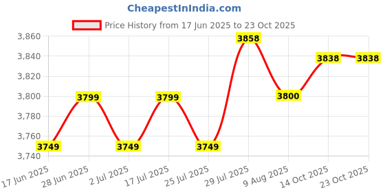amazon.in Kashla Bluetooth Headband Headphone kashla Price History Graph from 17 Jun 2025 to 23 Oct 2025