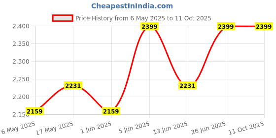 amazon.in Kashmir Hunar Aari Embroidered multicolored long Rayon kaftan with Side sleeve jalli allover Embroidary indo/Gulf designed Price History Graph from 6 May 2025 to 11 Oct 2025