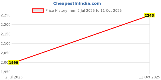 amazon.in kasani Kashmiri Embroidered Plus Size Winter Kurta Set for Women Woolen Suit Set Warm Kurti with Pant and Dupatta with Side Pockets (3XL to 5XL) kasani Price History Graph from 2 Jul 2025 to 11 Oct 2025