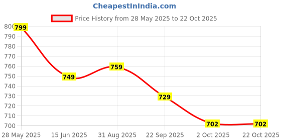 amazon.in qazmi Kashmiri Embroidered Short Kurti Light Pink qazmi Price History Graph from 28 May 2025 to 21 Oct 2025