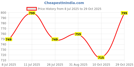 amazon.in qazmi Kashmiri Embroidered Short Kurti Light Pink qazmi Price History Graph from 8 Jul 2025 to 29 Oct 2025