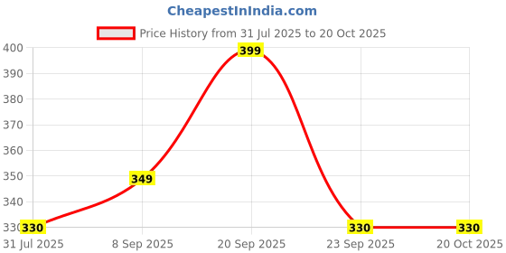amazon.in generic Kashmiri Saffron Attar - ORIGINAL Kashmiri Kesar Attar 6 ml generic Price History Graph from 31 Jul 2025 to 20 Oct 2025