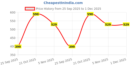 amazon.in KASHSURG Schirmer Tear Test Strips with Blue Mark 100 Strips (Sterile) kashsurg Price History Graph from 25 Sep 2025 to 1 Dec 2025