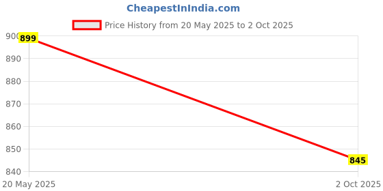 amazon.in KASHTHA ENTERPRISE Bearing Puller Tool 3 Jaw Pilot Bearing Removal Tool Kit, Blind Bearing Extractor Small Tool Set, CR-V Steel, Three Jaw Design (Black) Price History Graph from 20 May 2025 to 2 Oct 2025