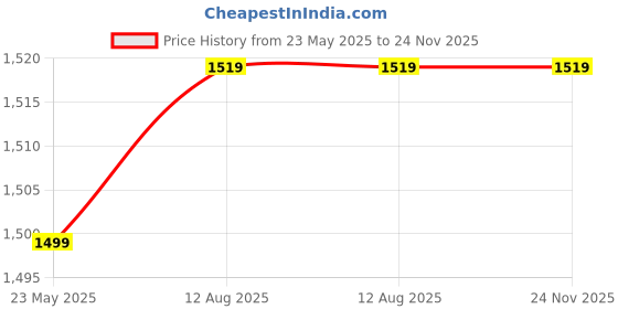 amazon.in KASHTI TOYS AND GAMES Roller Skates For Girls Age Group 7-12 Years Adjustable Inline Skating Shoes,School Sport-Multi Colour (Blue) kashti toys and games Price History Graph from 23 May 2025 to 23 Nov 2025