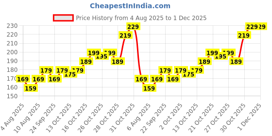 amazon.in KASHTKAPI Car Scratch Remover Touch Up Paint Pen Automotive Car Paint Pen Scratch Repair for Deep Scratches Special-Purpose (White Pack of 1) (WHITE) Price History Graph from 4 Aug 2025 to 1 Dec 2025