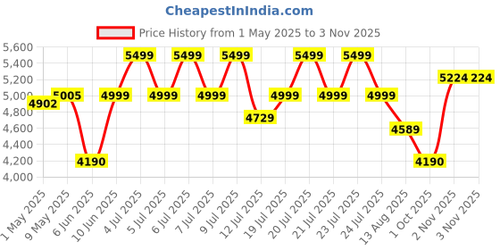 amazon.in Kashvi Engineered Wood Tv Unit for Living Room Floor Standing Tv Cabinet with Storage Shelf Tv Panel Set Top Box Stand Rack, for Upto 55 inch (White) Price History Graph from 1 May 2025 to 3 Nov 2025
