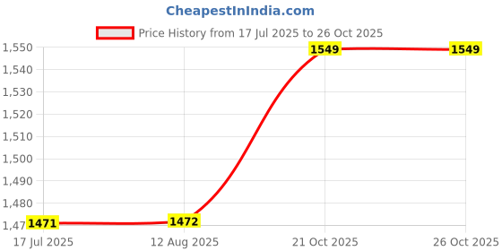 amazon.in taasha craft Kashyapi Multicolour cotton thread Bangles, Handcrafted Cotton Thread Bangle Set forWomen & Girls (12 Bangles) taasha craft Price History Graph from 17 Jul 2025 to 26 Oct 2025