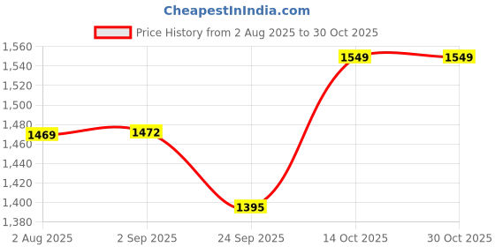 amazon.in taasha craft Kashyapi Multicolour cotton thread Bangles, Handcrafted Cotton Thread Bangle Set forWomen & Girls (12 Bangles) taasha craft Price History Graph from 2 Aug 2025 to 30 Oct 2025