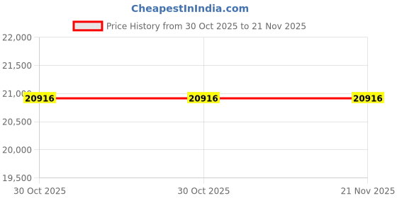 amazon.in KASINGS Vibration Sensor Replacement for WA52J8060AW/A2 (0001) WA52J8060AW/A2 (0000) WA52J8700AP/A2 (0000) WA52J8700AW/A2 (0000) Price History Graph from 30 Oct 2025 to 21 Nov 2025