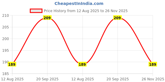 amazon.in KASIVA Travel Soap Box with lid Soap Case for Travelling/Bathroom Soap Holder for Travel/Soap Dish Sabund Dani Travel Soap Case Portable Soap Dish for Home Outdoor Hiking Camping(Pack of 2) Price History Graph from 12 Aug 2025 to 26 Nov 2025