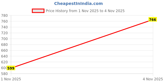 amazon.in kasma Men’s Acrylic Round Neck Printed Sweater – Stylish Long Sleeve Winter Pullover with Soft Warmth & Trendy DesignKSM-2 kasma Price History Graph from 1 Nov 2025 to 4 Nov 2025