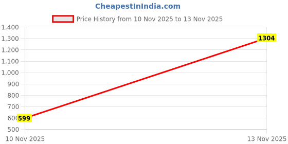 amazon.in kasma Self Designed Ladies Sweatshirt & Cardigan(KS-02-Black & Sky) kasma Price History Graph from 10 Nov 2025 to 13 Nov 2025