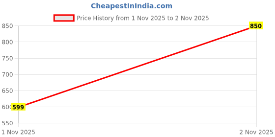 amazon.in kasma Women’s Acrylic Round Neck Printed Sweater – Stylish Long Sleeve Winter Pullover with Soft Warmth & Trendy DesignKSM-13 kasma Price History Graph from 1 Nov 2025 to 2 Nov 2025