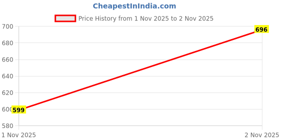 amazon.in kasma Women’s Acrylic Round Neck Printed Sweater – Stylish Long Sleeve Winter Pullover with Soft Warmth & Trendy DesignKSM-26 kasma Price History Graph from 1 Nov 2025 to 2 Nov 2025