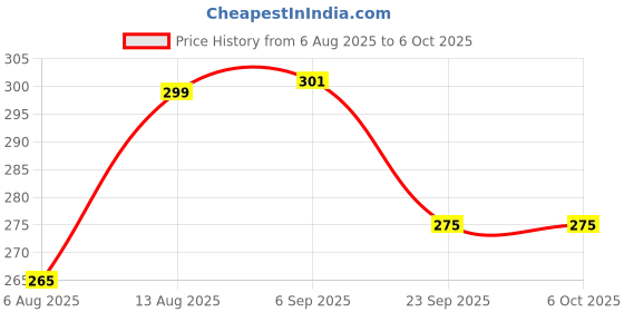 amazon.in Kaspersky Anti-Virus (Standard) - 1 Device 1 Year | Instant Delivery Price History Graph from 6 Aug 2025 to 5 Oct 2025