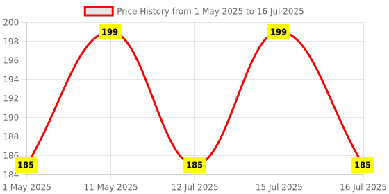 amazon.in Kaspersky Internet Security for Android Mobile Latest Version- 1 Device, 1 Year (Email Delivery in 1 Hour) Price History Graph from 1 May 2025 to 16 Jul 2025