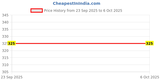 amazon.in Kaspersky Internet Security (Plus) 1 Device 1 Year | Instant Delivery Price History Graph from 23 Sep 2025 to 5 Oct 2025