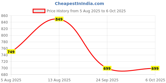 amazon.in Kaspersky Internet Security (Standard) | 1 PC | 3 Years | Instant Delivery Price History Graph from 5 Aug 2025 to 6 Oct 2025