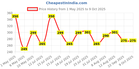 amazon.in Kaspersky | Anti-Virus | 1 Device | 1 Year | Email Delivery in 1 Hour Price History Graph from 1 May 2025 to 8 Oct 2025