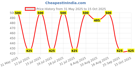 amazon.in Kaspersky | Anti-Virus | 1 Device | 2 Years | Email Delivery in 1 Hour Price History Graph from 31 May 2025 to 14 Oct 2025