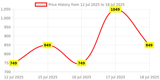 amazon.in Kaspersky | Internet Security | 1 Device | 3 Years | Email Delivery in 1 Hour Price History Graph from 12 Jul 2025 to 16 Jul 2025
