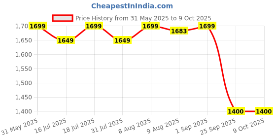 amazon.in Kaspersky | Internet Security | 3 Devices | 3 Years | Email Delivery in 1 Hour Price History Graph from 31 May 2025 to 9 Oct 2025