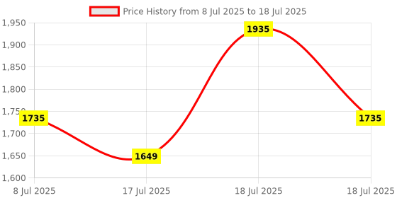 amazon.in Kaspersky | Internet Security | 3 Devices | 3 Years | Email Delivery in 1 Hour Price History Graph from 8 Jul 2025 to 17 Jul 2025