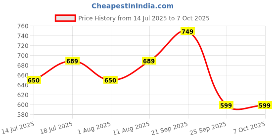 amazon.in Kaspersky | Plus Security | 1 Device | 2 Years | Email Delivery in 1 Hour Price History Graph from 14 Jul 2025 to 6 Oct 2025