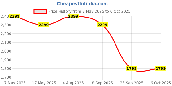 amazon.in Kaspersky | Plus Security | 3 Devices | 3 Years | Email Delivery in 1 Hour Price History Graph from 7 May 2025 to 5 Oct 2025