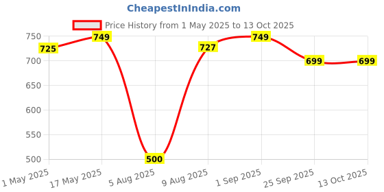 amazon.in Kaspersky | Premium | 1 Device | 2 Years | Email Delivery in 1 Hour Price History Graph from 1 May 2025 to 13 Oct 2025