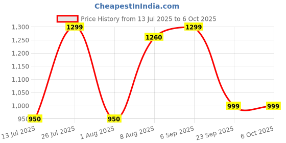 amazon.in Kaspersky | Premium Security | 1 User | 3 Years | Email Delivery in 1 Hour Price History Graph from 13 Jul 2025 to 5 Oct 2025