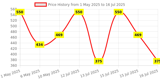 amazon.in Kaspersky | Premium - Total Security (Ultimate Security) | 1 Device | 1 Year | Email Delivery in 1 Hour Price History Graph from 1 May 2025 to 16 Jul 2025