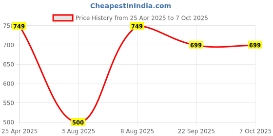 amazon.in Kaspersky | Premium - Total Security (Ultimate Security) | 1 Device | 2 Years | Email Delivery in 1 Hour Price History Graph from 25 Apr 2025 to 6 Oct 2025