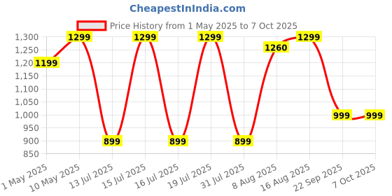 amazon.in Kaspersky | Premium - Total Security (Ultimate Security) | 1 Device | 3 Years | Email Delivery in 1 Hour Price History Graph from 1 May 2025 to 6 Oct 2025