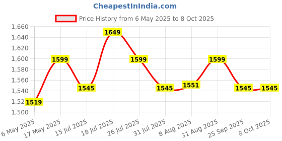 amazon.in Kaspersky | Premium - Total Security (Ultimate Security) | 10 Devices | 1 Year | Email Delivery in 1 Hour Price History Graph from 6 May 2025 to 8 Oct 2025