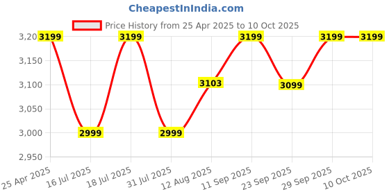 amazon.in Kaspersky | Premium - Total Security (Ultimate Security) | 10 Devices | 2 Years | Email Delivery in 1 Hour Price History Graph from 25 Apr 2025 to 10 Oct 2025