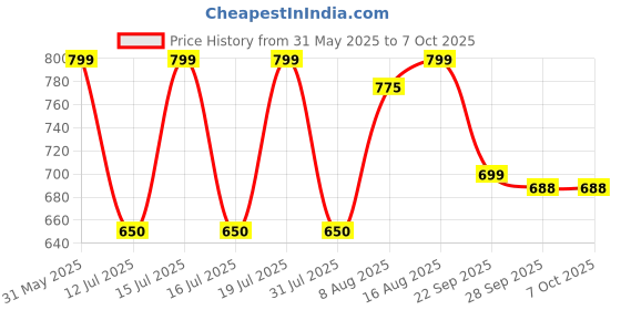 amazon.in Kaspersky | Premium - Total Security (Ultimate Security) | 3 Devices | 1 Year | Email Delivery in 1 Hour Price History Graph from 31 May 2025 to 7 Oct 2025