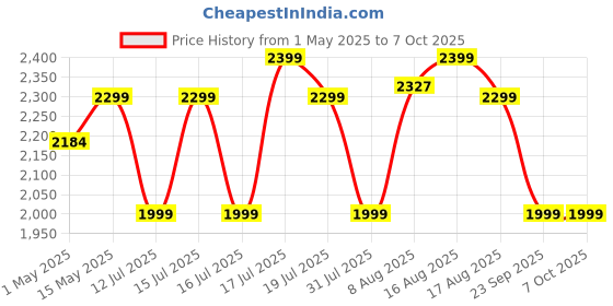 amazon.in Kaspersky | Premium - Total Security (Ultimate Security) | 3 Devices | 3 Years | Email Delivery in 1 Hour Price History Graph from 1 May 2025 to 7 Oct 2025