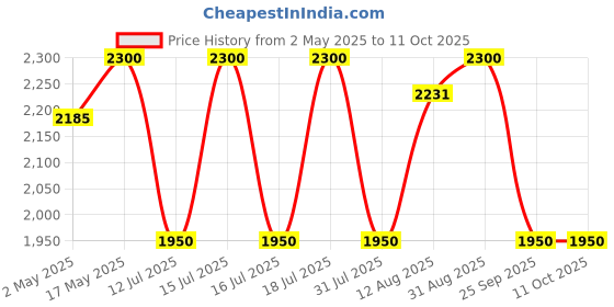 amazon.in Kaspersky | Premium - Total Security (Ultimate Security) | 5 Devices | 2 Years | Email Delivery in 1 Hour Price History Graph from 2 May 2025 to 11 Oct 2025
