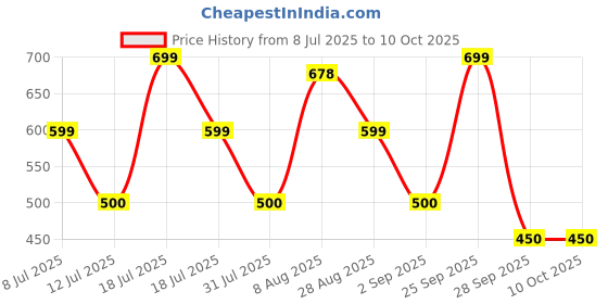 amazon.in Kaspersky | Standard | 3 Devices | 1 Year| Email Delivery in 1 Hour Price History Graph from 8 Jul 2025 to 9 Oct 2025