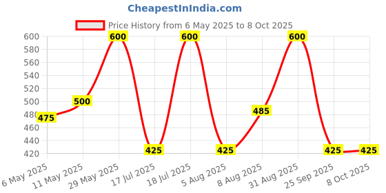 amazon.in Kaspersky | Standard Security | 1 Device | 2 Years | Email Delivery in 1 Hour Price History Graph from 6 May 2025 to 7 Oct 2025