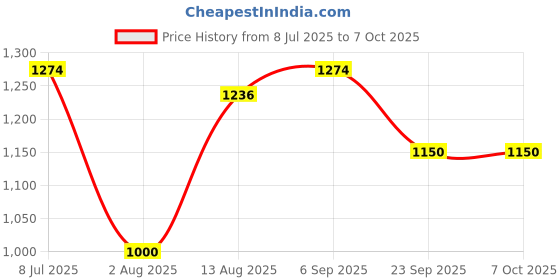 amazon.in Kaspersky | Standard Security | 10 Devices | 1 Year | Email Delivery in 1 Hour Price History Graph from 8 Jul 2025 to 6 Oct 2025
