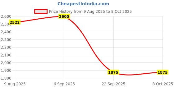 amazon.in Kaspersky | Standard Security | 10 Devices | 2 Years | Email Delivery in 1 Hour Price History Graph from 9 Aug 2025 to 8 Oct 2025