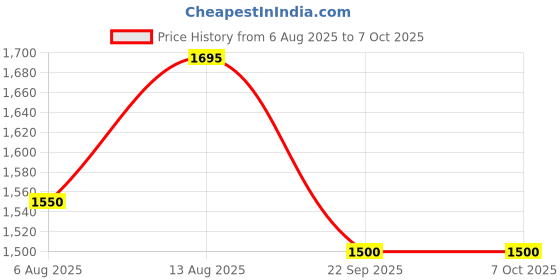 amazon.in Kaspersky | Standard Security | 3 Devices | 3 Year | Instant Delivery Price History Graph from 6 Aug 2025 to 6 Oct 2025