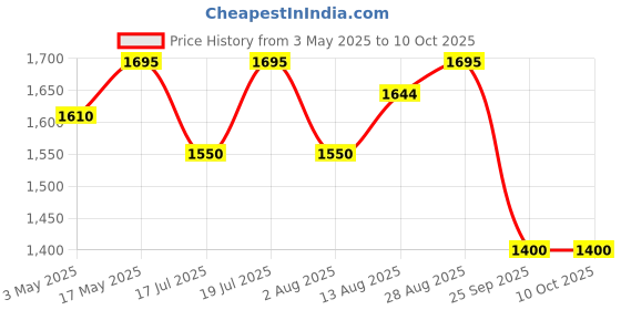 amazon.in Kaspersky | Standard Security | 3 Devices | 3 Years | Email Delivery in 1 Hour Price History Graph from 3 May 2025 to 10 Oct 2025