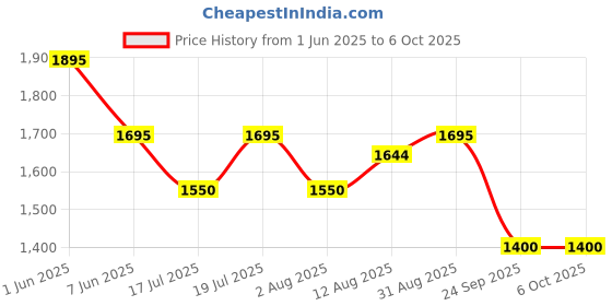 amazon.in Kaspersky | Standard Security | 3 Users | 3 Years | Email Delivery in 1 Hour Price History Graph from 1 Jun 2025 to 6 Oct 2025