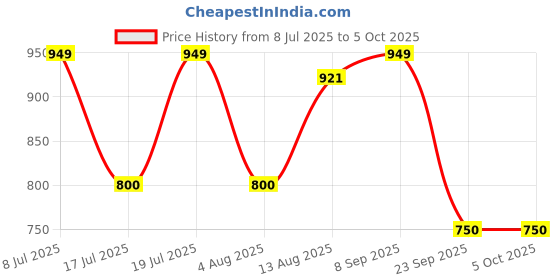 amazon.in Kaspersky | Standard Security | 5 Devices | 1 Year | Email Delivery in 1 Hour Price History Graph from 8 Jul 2025 to 5 Oct 2025